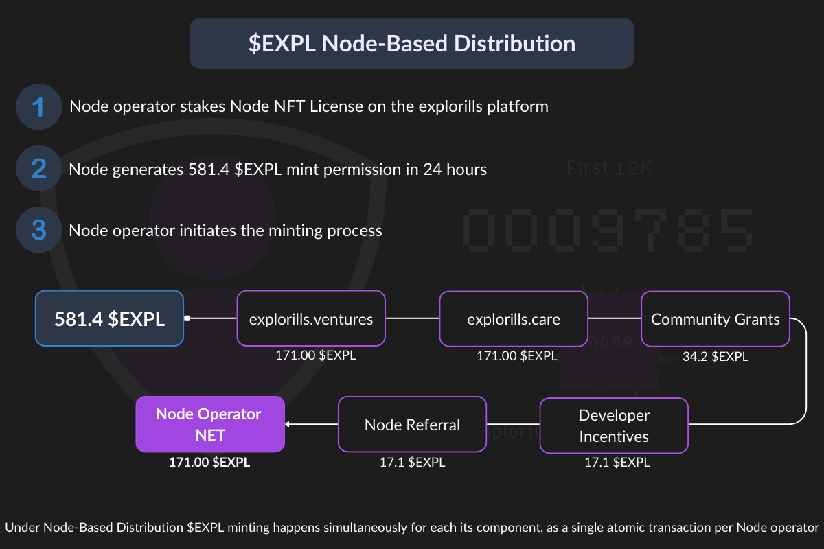 EXPL Node-Based Distribution